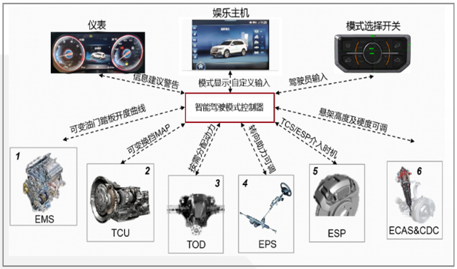 引領(lǐng)中國汽車工業(yè)發(fā)展，紅旗“藏”了這些創(chuàng)新工業(yè)控制系統(tǒng)技術(shù)？